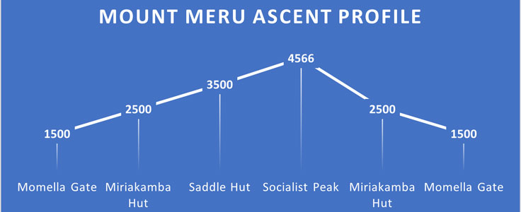 Ascent profile of Mount Meru in Tanzania