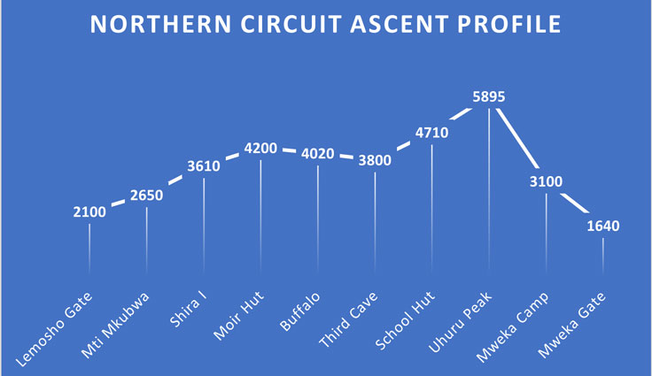 Ascent profile of the Northern Circuit Route on Mount Kilimanjaro