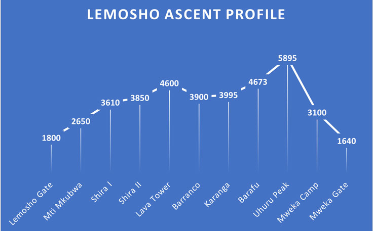 Ascent profile of the Lemosho Route on Mount Kilimanjaro