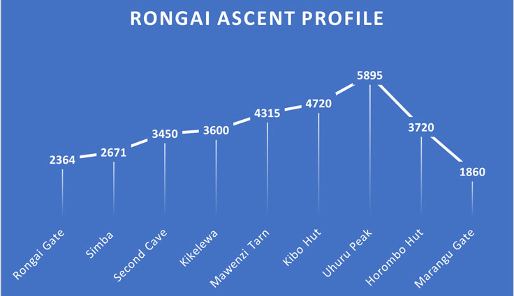 Ascent profile of the Rongai Route on Mount Kilimanjaro