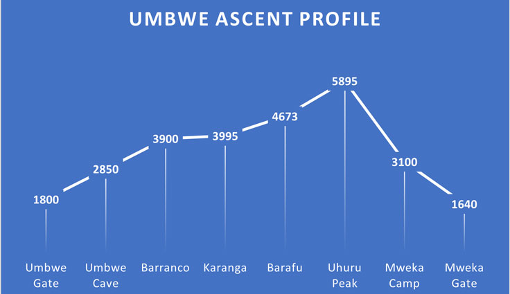 Ascent profile of the Umbwe Route on Mount Kilimanjaro