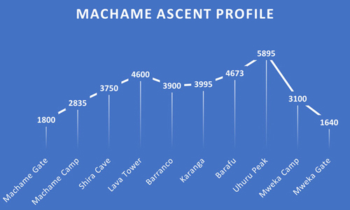 Ascent profile of the Machame Route on Mount Kilimanjaro